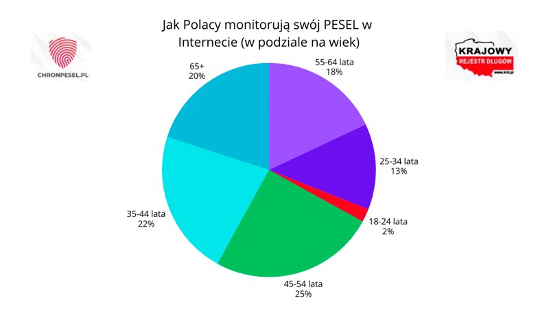 Jak Polacy monitorują PESEL